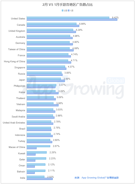 2月手游海外买量市场分析：RPG手游上榜居多；SLG《Empire: Rising Civilizations》创意分析