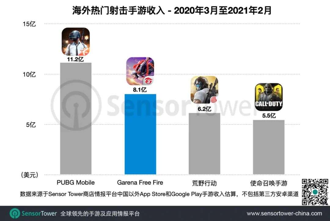 红遍东南亚和拉美之后，《Free Fire》正成为美国最受欢迎的战术竞技手游