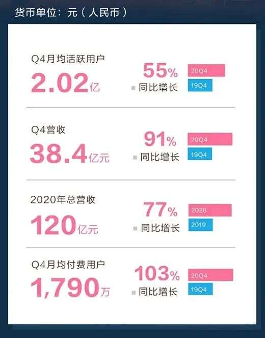 挑战Youtube，B站跑多快才够？