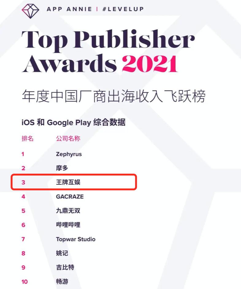 页游大佬10亿卖公司后再创业，这一次在海外成了