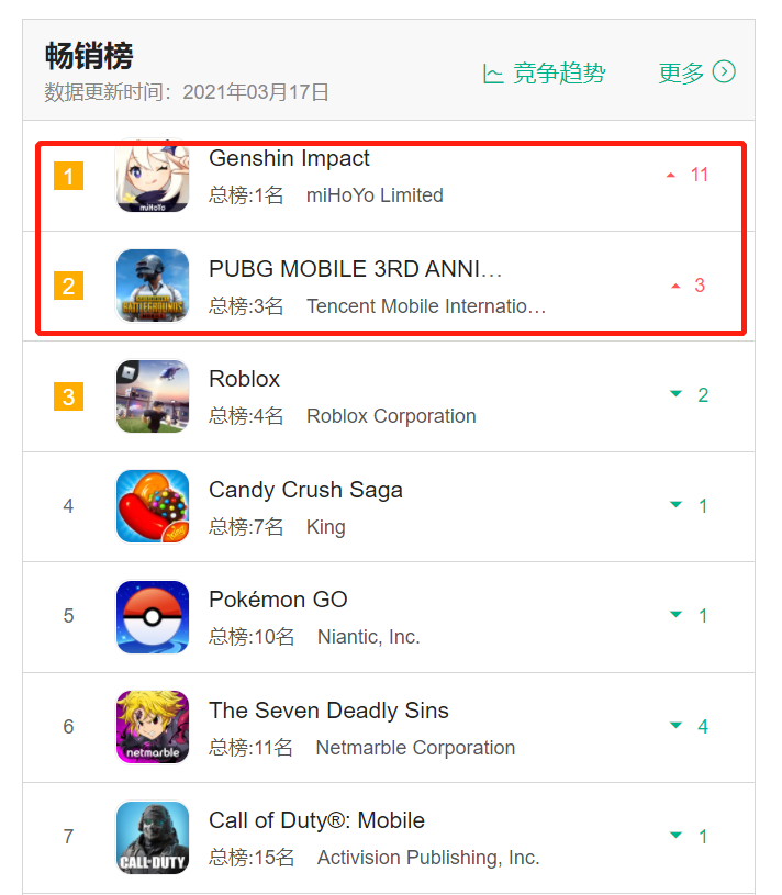 两年前我绝对想不到，美国畅销榜Top 10会有5款国产手游