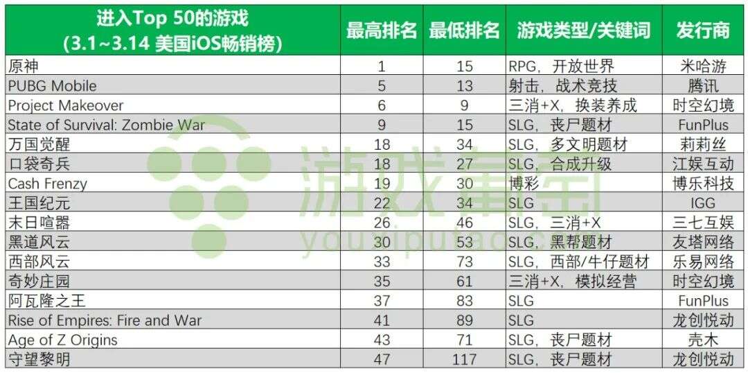 两年前我绝对想不到，美国畅销榜Top 10会有5款国产手游