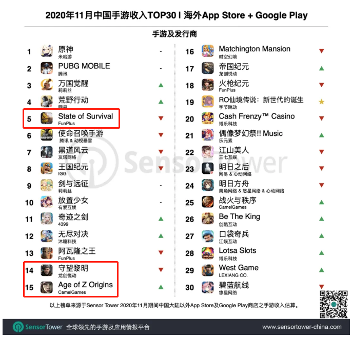 用17个月做到月流水8000万美元，FunPlus又“磨”出了一款SLG爆款