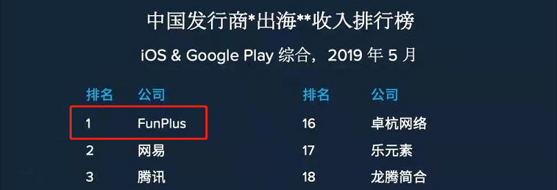 用17个月做到月流水8000万美元，FunPlus又“磨”出了一款SLG爆款