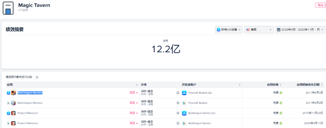 三消手游出海：占美国iOS手游总收入21% 三次产品迭代后路在何方？