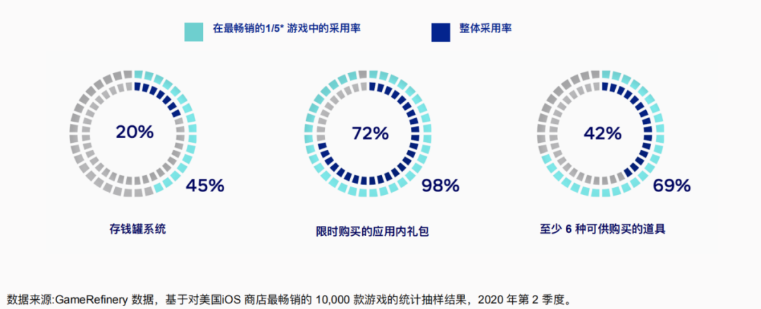 三消手游出海：占美国iOS手游总收入21% 三次产品迭代后路在何方？