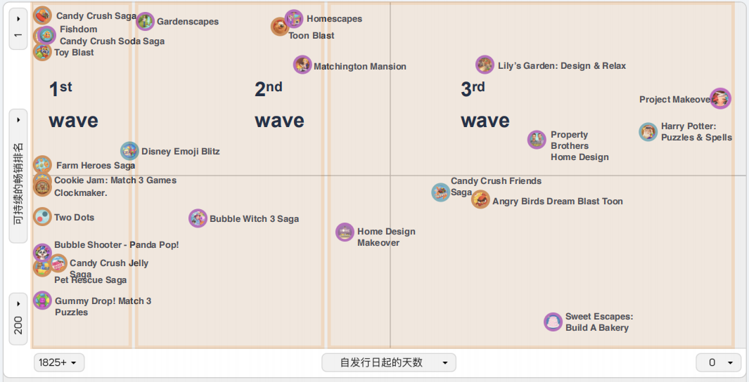 三消手游出海：占美国iOS手游总收入21% 三次产品迭代后路在何方？