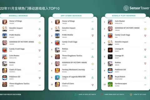 2022年11月全球热门移动游戏收入TOP10