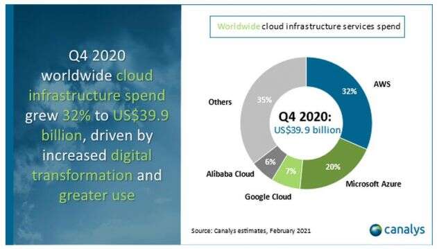 Canalys：2020年第四季度全球云服务市场激增100亿美元
