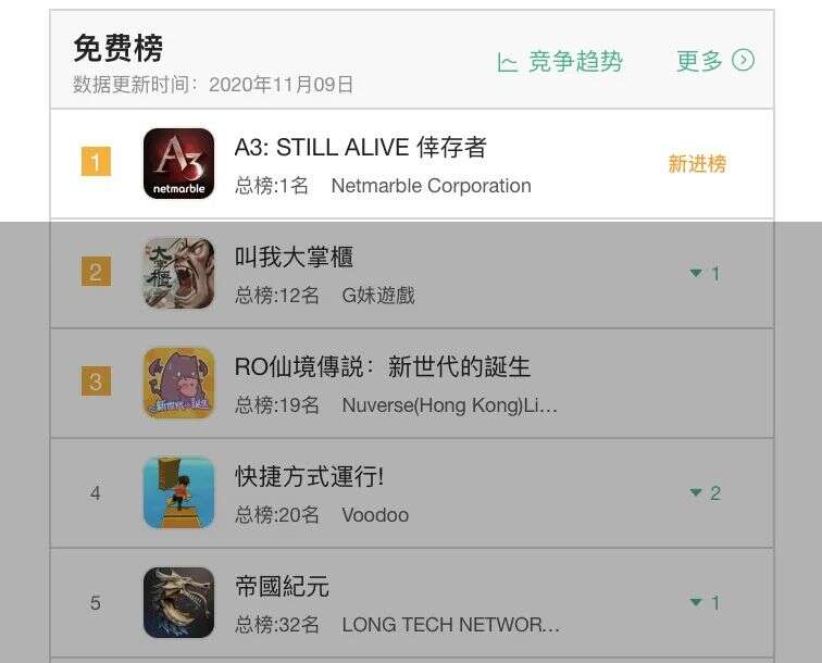 这款“成人网游”改编的动作手游，拿下韩国畅销第一、台湾地区第三