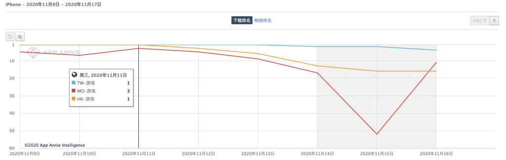 这款“成人网游”改编的动作手游，拿下韩国畅销第一、台湾地区第三