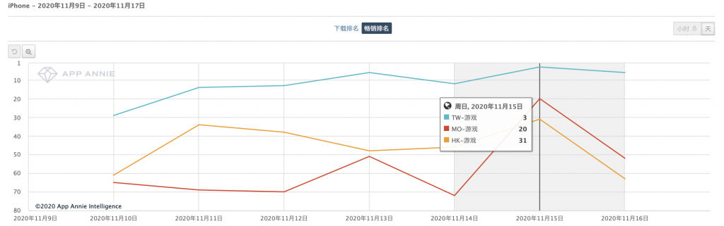 这款“成人网游”改编的动作手游，拿下韩国畅销第一、台湾地区第三