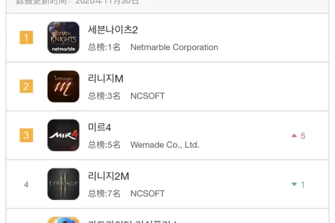 网石做了一款“顶配MMO”，霸榜韩国畅销12天