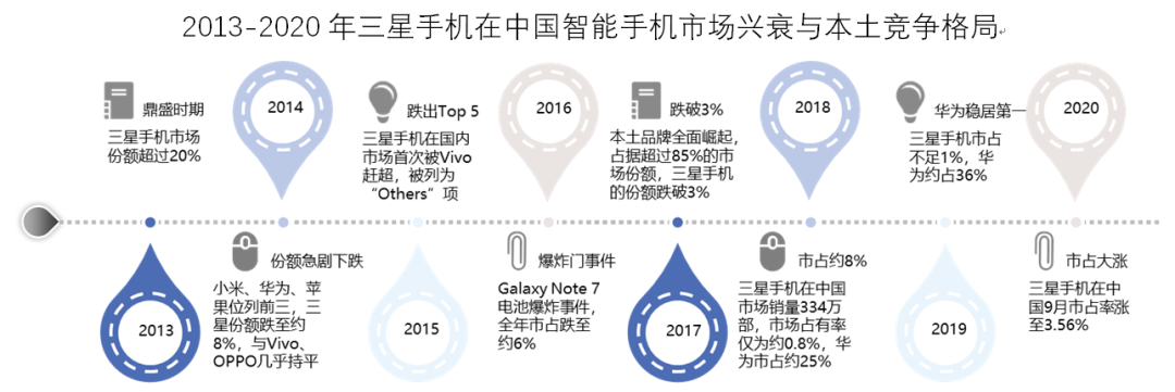 三星手机“回归”序幕：中国供应商再迎增长机遇