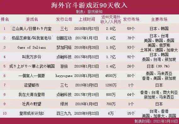 官斗游戏持续发力海外，头部产品月入8700万