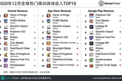 2020年12月全球热门移动游戏收入TOP10