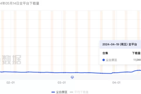 《尘白禁区》数据：单月收入堪比一年！米哈游百万粉up主倒戈？如何起死回生？