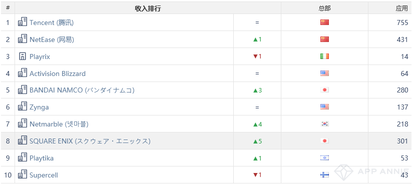 《原神》iOS下载量全球第二，《万国觉醒》收入全球第七——9月手游指数