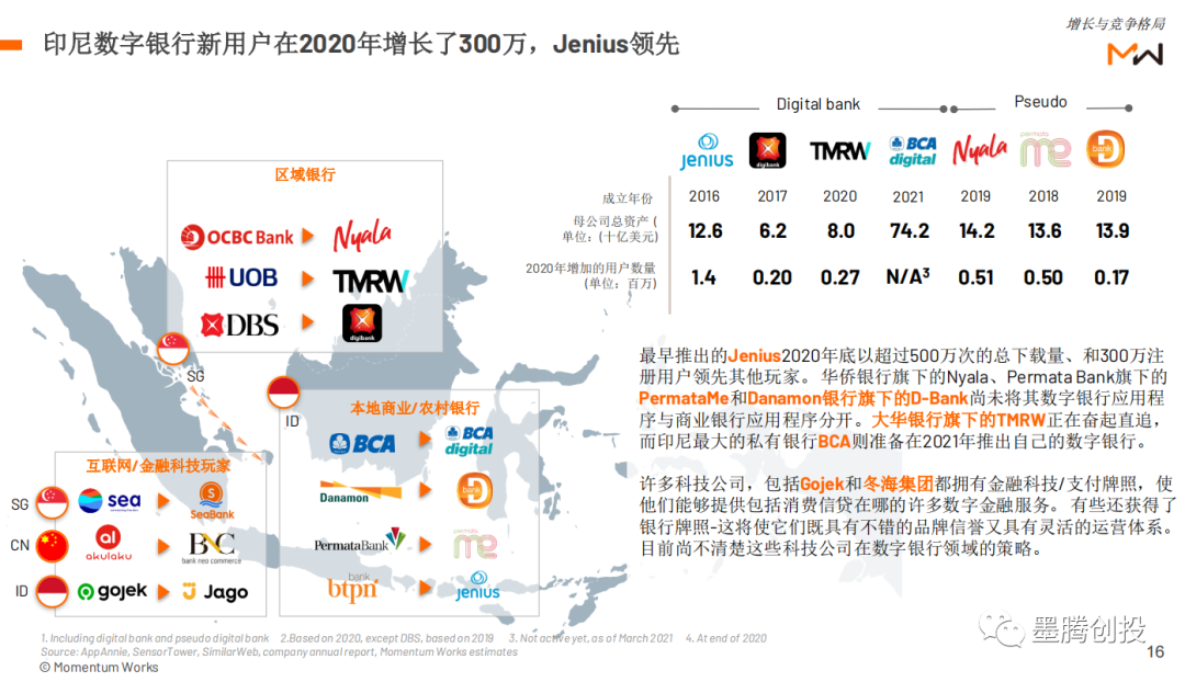 互联网巨头和传统银行在印尼数字银行领域的博弈