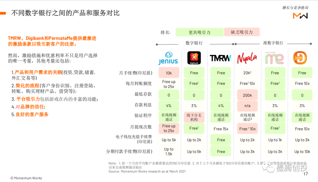 互联网巨头和传统银行在印尼数字银行领域的博弈