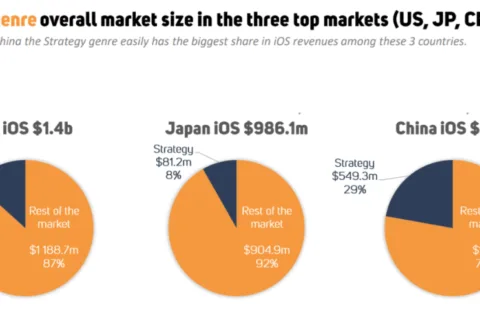 国产SLG进一步抢占美国市场，iOS平台品类收入占比超56%
