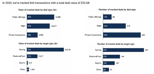 2020年全球游戏行业投资交易664起，总额336亿美元