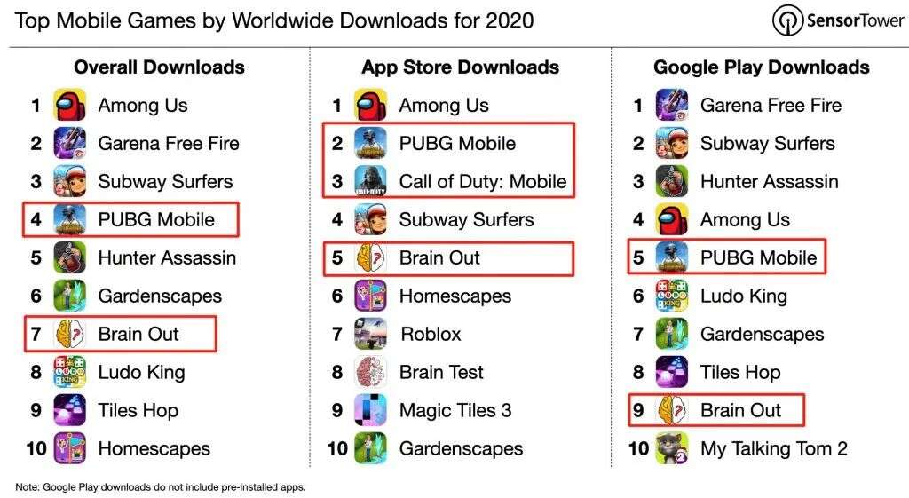 2020双平台手游收入800亿美元，腾讯莉莉丝成iOS大赢家