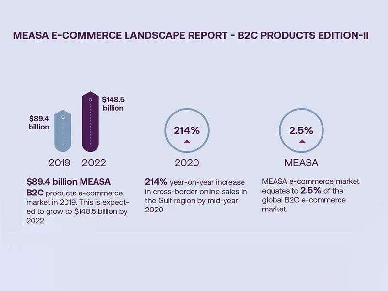 阿联酋、沙特电商市场将保持40％的增长