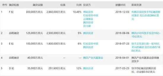 快手或11月赴港上市IPO，融资十轮为何还这么缺钱？