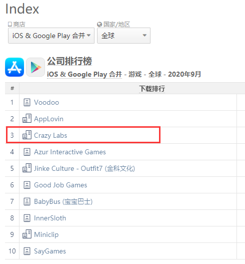 全球Top 3、不到1年6款爆款，这家超休闲游戏厂商如何实现“量变到质变”？