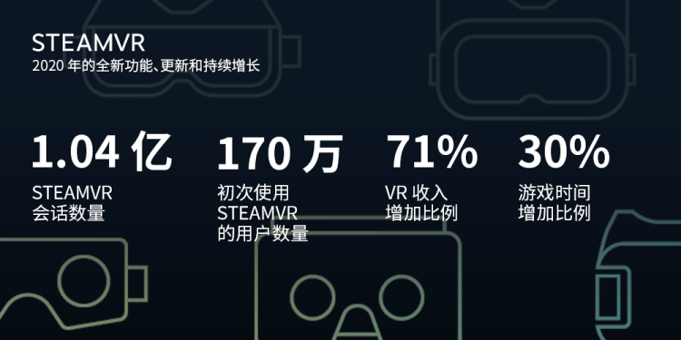 Steam月活已达1.2亿，蒸汽平台或将在年初上线