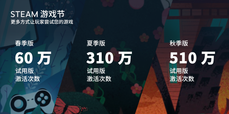 Steam月活已达1.2亿，蒸汽平台或将在年初上线