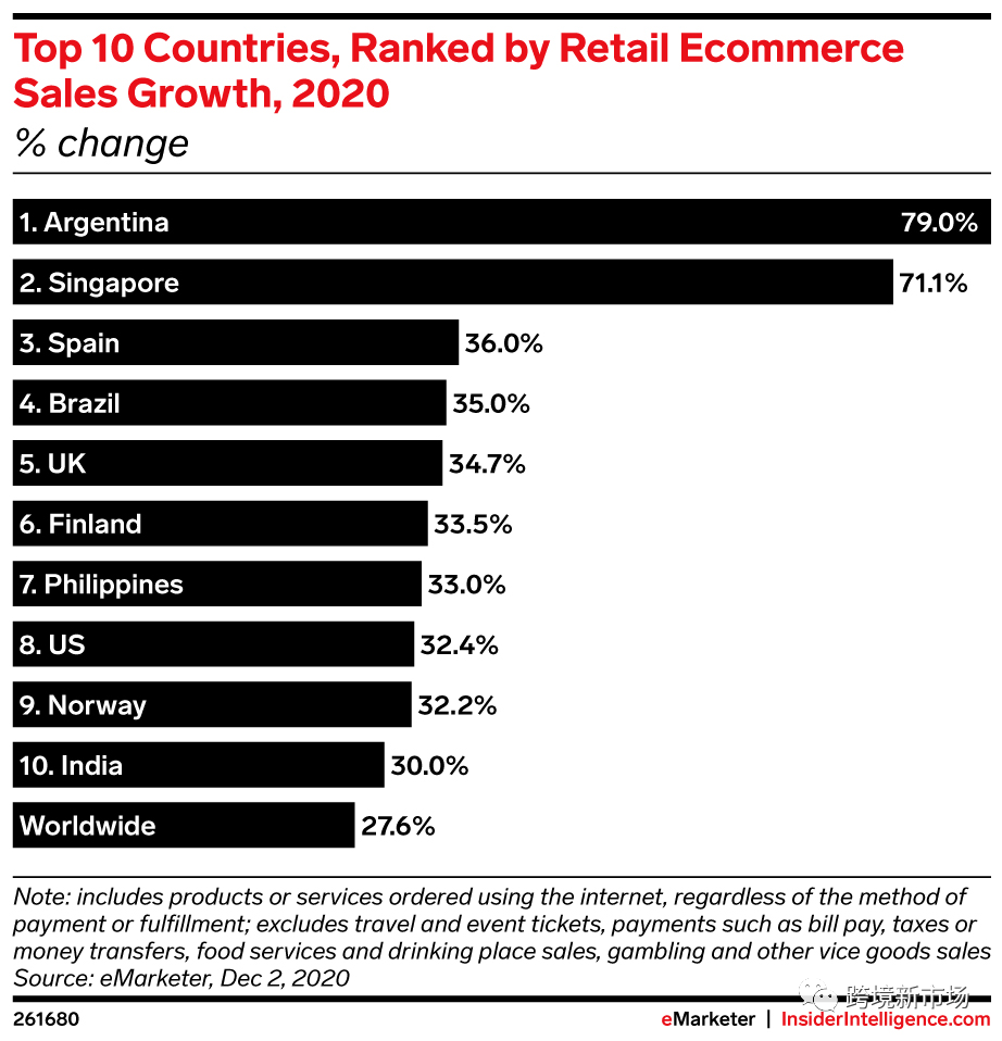 拉美电商增速首超亚太区，阿根廷表现最抢眼