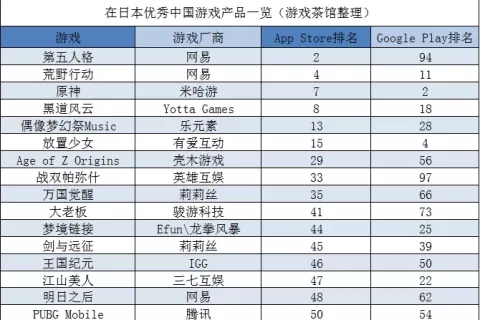 《战双》首周登顶日本下载榜；两年时间，出海日本游戏收入增长3倍 | 日韩出海秀