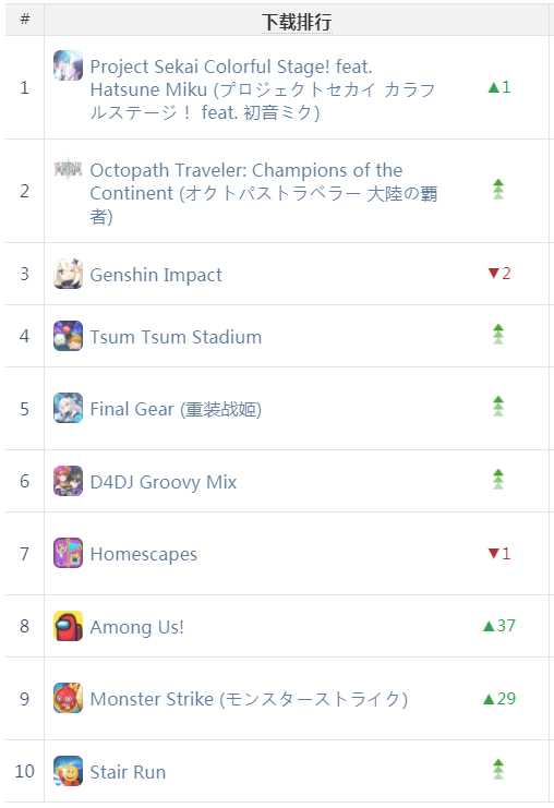 《战双》首周登顶日本下载榜；两年时间，出海日本游戏收入增长3倍 | 日韩出海秀