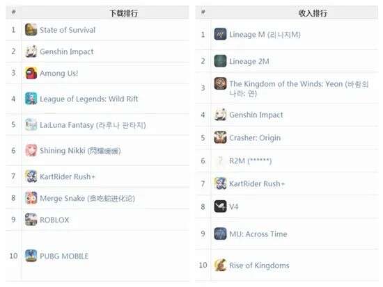 《战双》首周登顶日本下载榜；两年时间，出海日本游戏收入增长3倍 | 日韩出海秀