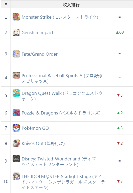 《战双》首周登顶日本下载榜；两年时间，出海日本游戏收入增长3倍 | 日韩出海秀