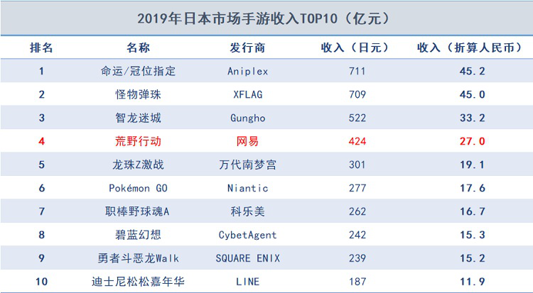 一路霸榜3年、创下收入新高，日本玩家为何就偏爱这款国产游戏？