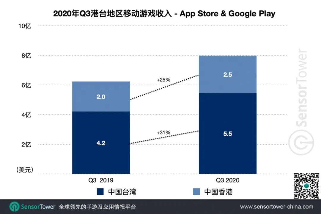 2020年Q3港台地区手游市场 - 收入创新高至8亿美元，同比增长29%