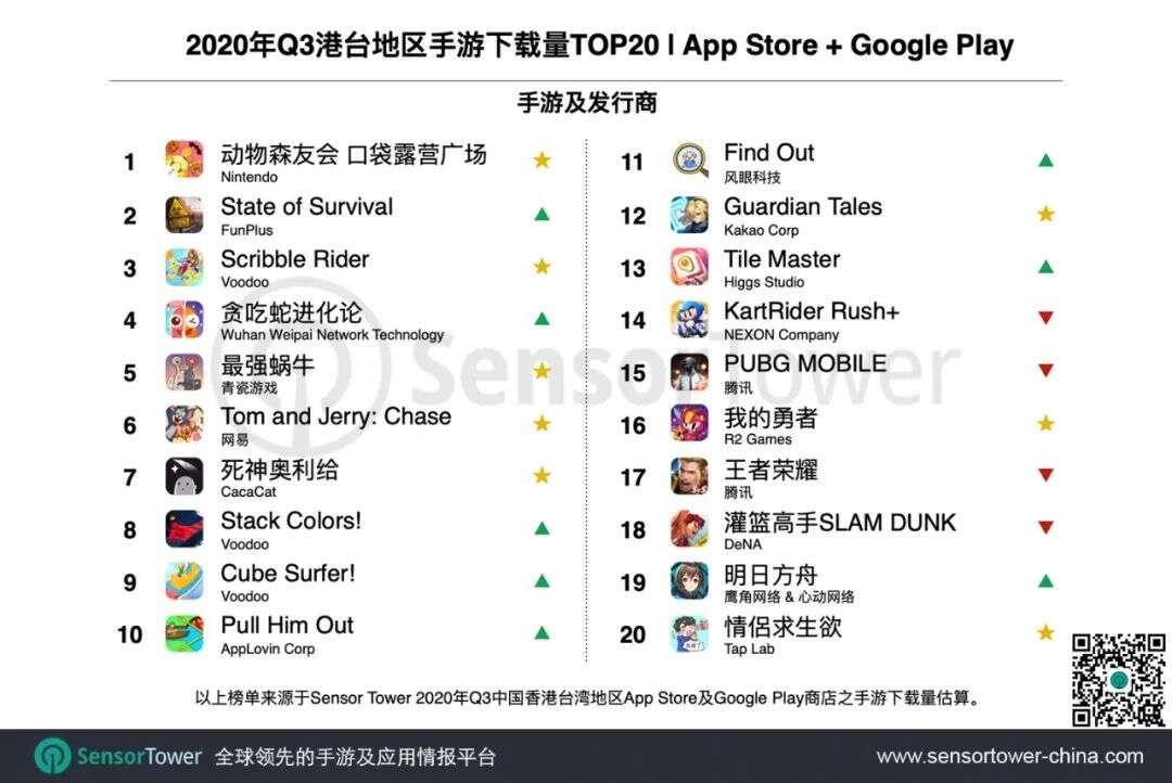 2020年Q3港台地区手游市场 - 收入创新高至8亿美元，同比增长29%