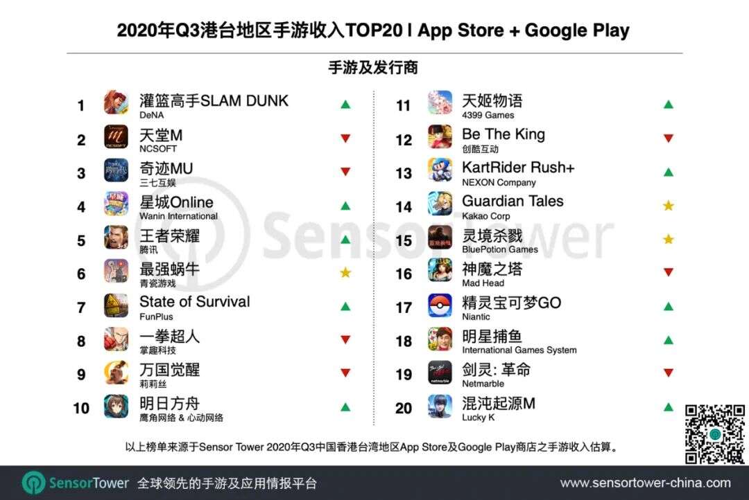 2020年Q3港台地区手游市场 - 收入创新高至8亿美元，同比增长29%