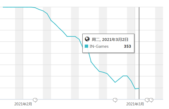 印度人弄了款抗中奇侠手游 下载量爆炸，全球第一！