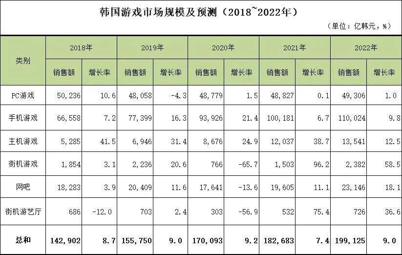 2020韩国游戏白皮书：去年产值达921.4亿元、今年将破千亿人民币