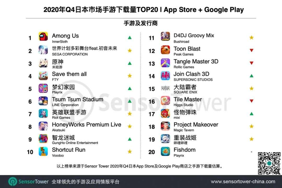 2020年Q4日本手游市场 - 总收入同比增长34%至46亿美元，30款中国手游入围Top100