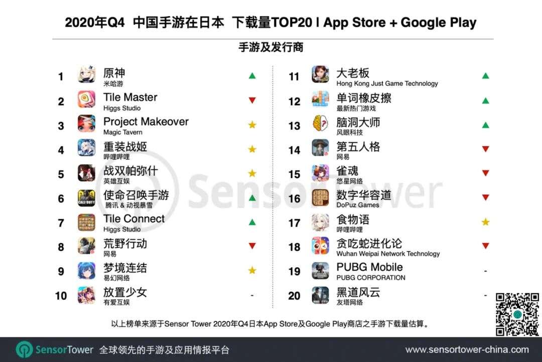 2020年Q4日本手游市场 - 总收入同比增长34%至46亿美元，30款中国手游入围Top100