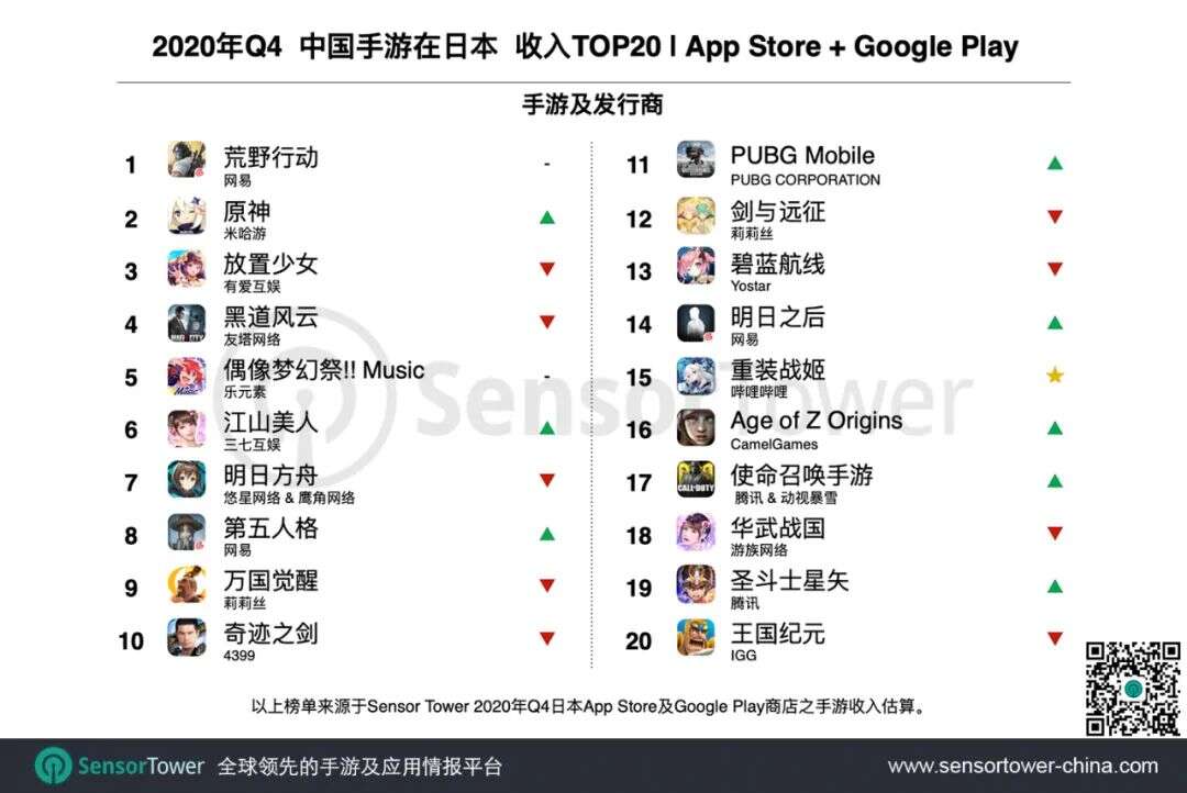 2020年Q4日本手游市场 - 总收入同比增长34%至46亿美元，30款中国手游入围Top100