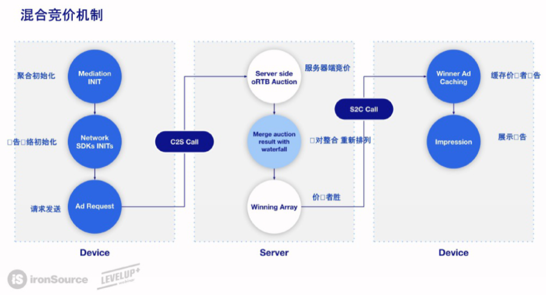 迎接广告变现收益提升新时代：Bidding应用内竞价即将普及，你是否做好准备了？