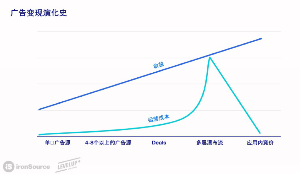 迎接广告变现收益提升新时代：Bidding应用内竞价即将普及，你是否做好准备了？