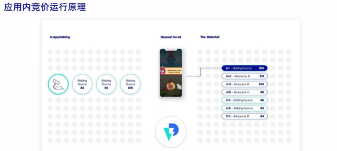 迎接广告变现收益提升新时代：Bidding应用内竞价即将普及，你是否做好准备了？