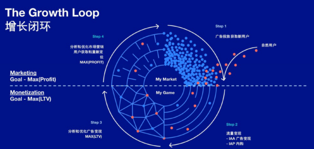 迎接广告变现收益提升新时代：Bidding应用内竞价即将普及，你是否做好准备了？